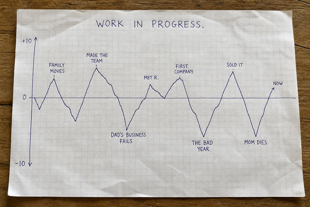 A single hand-drawn line rising and falling across graph paper, titled "Work in Progress," with events labelled at each peak and valley.