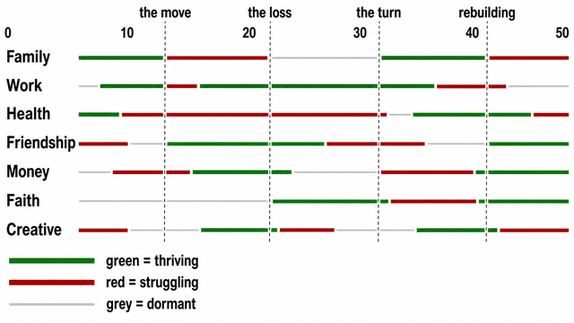 A chart with seven rows — family, work, health, friendship, money, faith, creative — each shown across fifty years in green, red, or grey bars for thriving, struggling, or dormant.