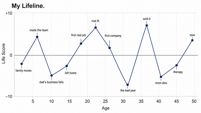 A plain spreadsheet line chart titled "My Lifeline," plotting a life score from −10 to +10 against age, with twelve labelled events.