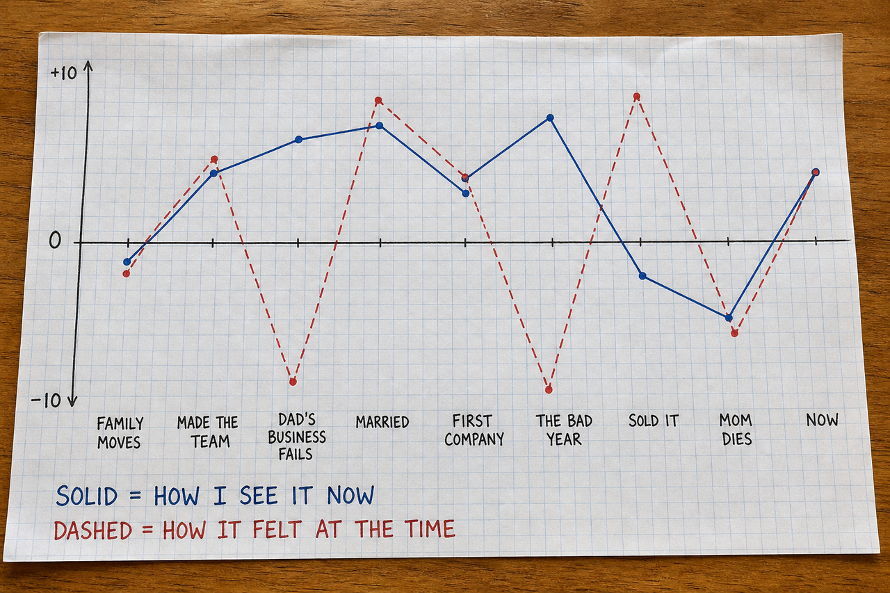 A hand-drawn chart on graph paper with two lines over the same nine life events — one solid, one dashed. Legend reads: solid, how I see it now; dashed, how it felt at the time.