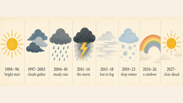 Eight panels of weather icons from bright sun through storm and fog to clear skies, each labelled with a year range and a short phrase.